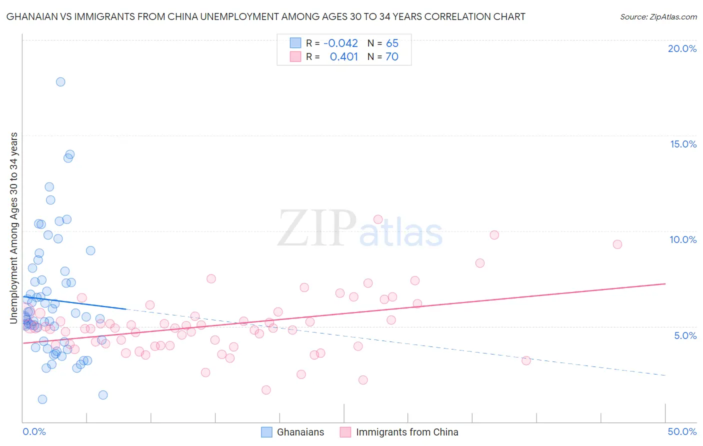 Ghanaian vs Immigrants from China Unemployment Among Ages 30 to 34 years