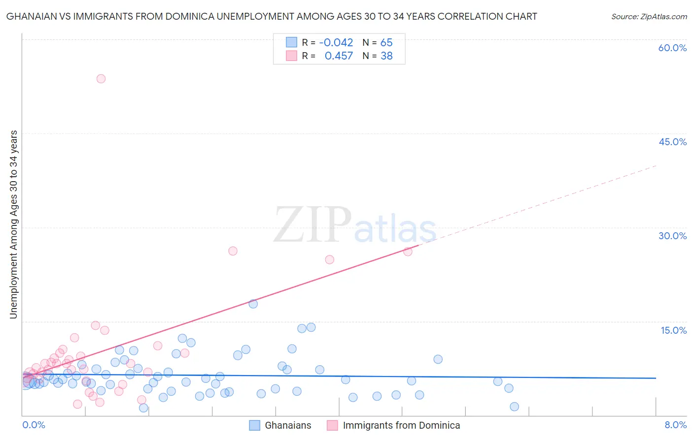 Ghanaian vs Immigrants from Dominica Unemployment Among Ages 30 to 34 years