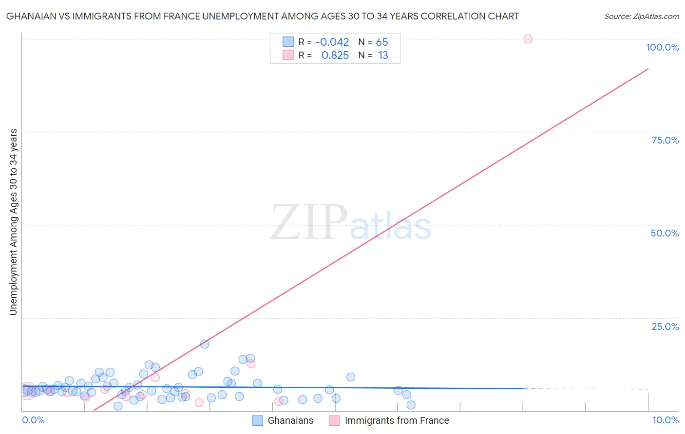 Ghanaian vs Immigrants from France Unemployment Among Ages 30 to 34 years