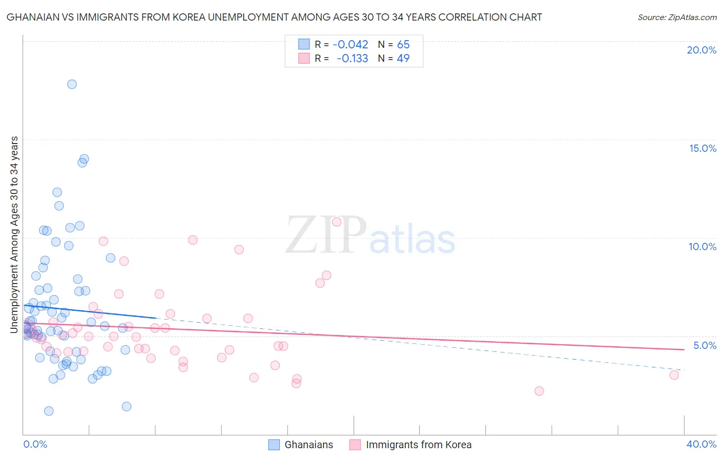 Ghanaian vs Immigrants from Korea Unemployment Among Ages 30 to 34 years