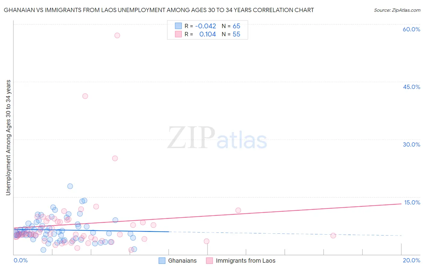 Ghanaian vs Immigrants from Laos Unemployment Among Ages 30 to 34 years