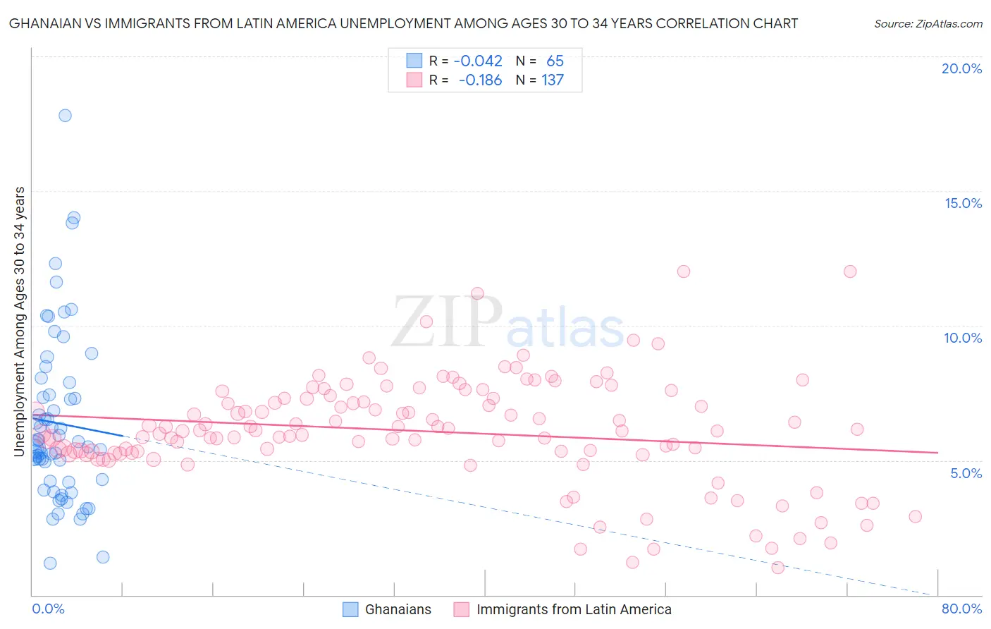Ghanaian vs Immigrants from Latin America Unemployment Among Ages 30 to 34 years