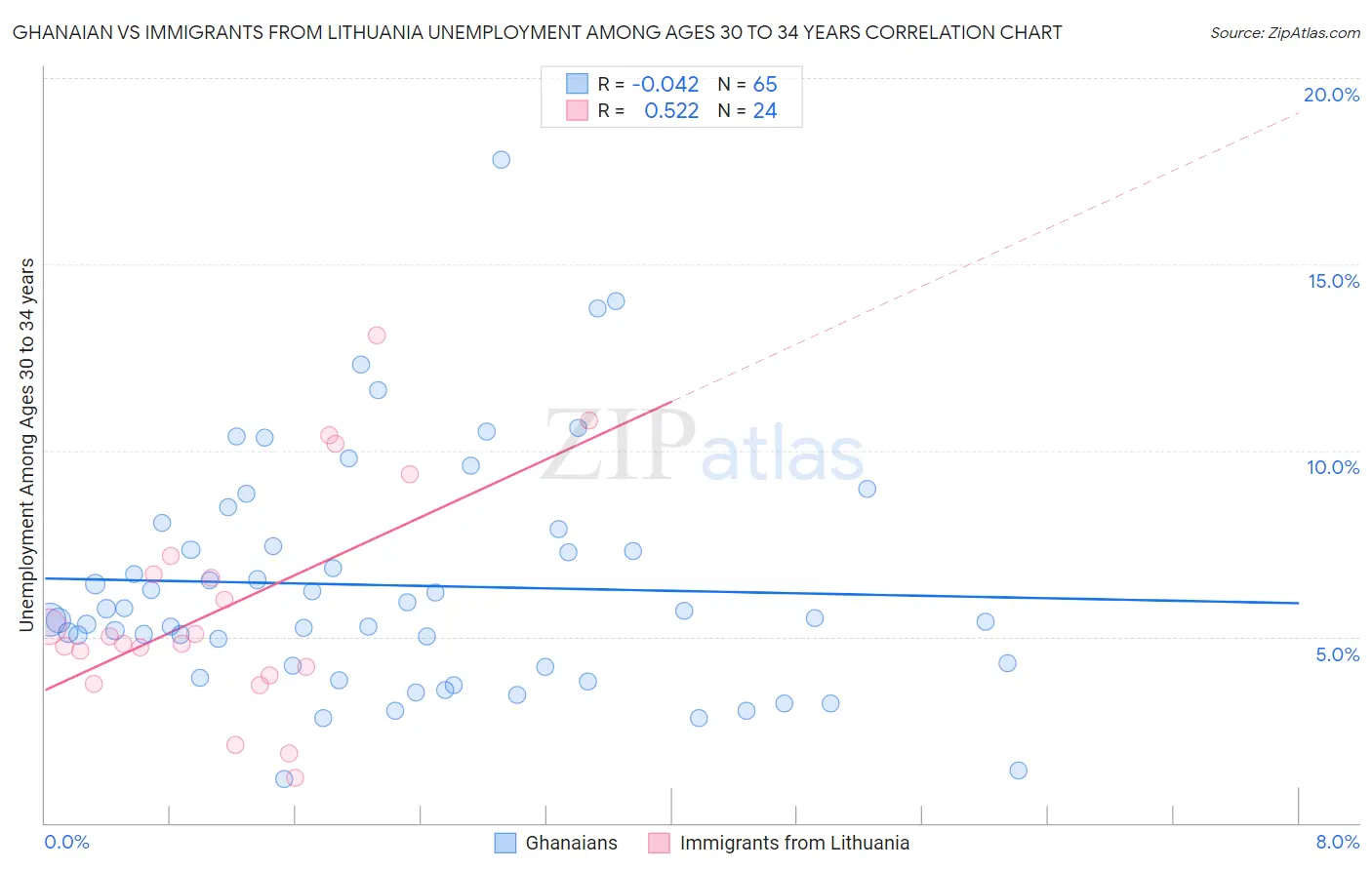 Ghanaian vs Immigrants from Lithuania Unemployment Among Ages 30 to 34 years