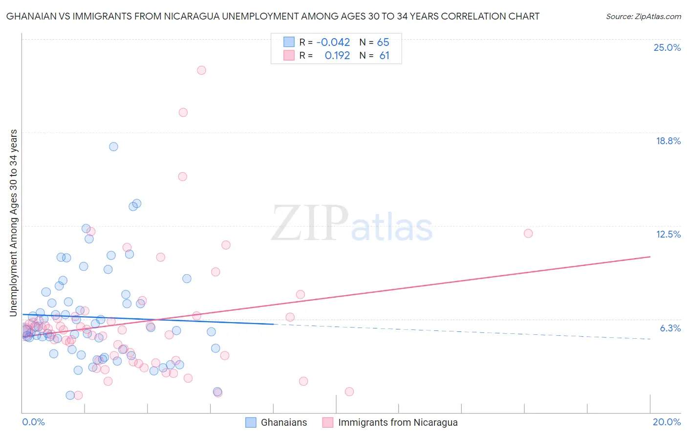 Ghanaian vs Immigrants from Nicaragua Unemployment Among Ages 30 to 34 years