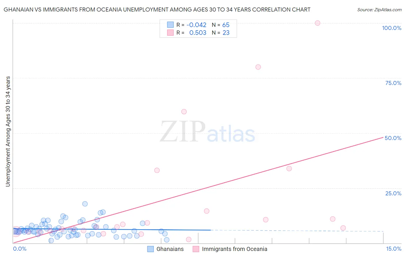 Ghanaian vs Immigrants from Oceania Unemployment Among Ages 30 to 34 years