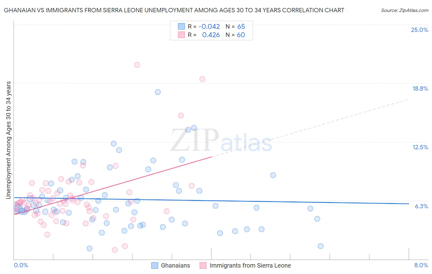 Ghanaian vs Immigrants from Sierra Leone Unemployment Among Ages 30 to 34 years