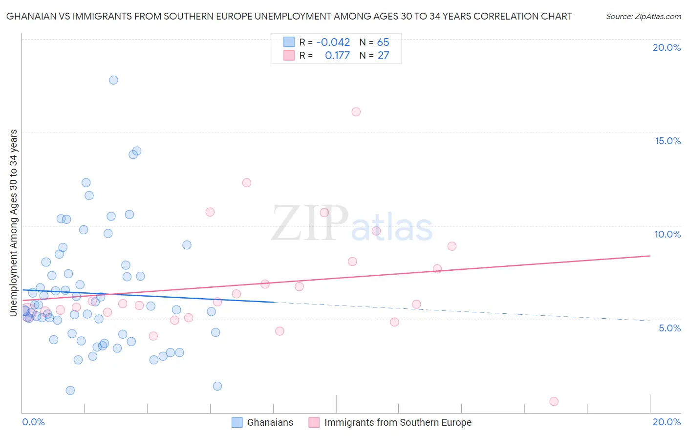 Ghanaian vs Immigrants from Southern Europe Unemployment Among Ages 30 to 34 years