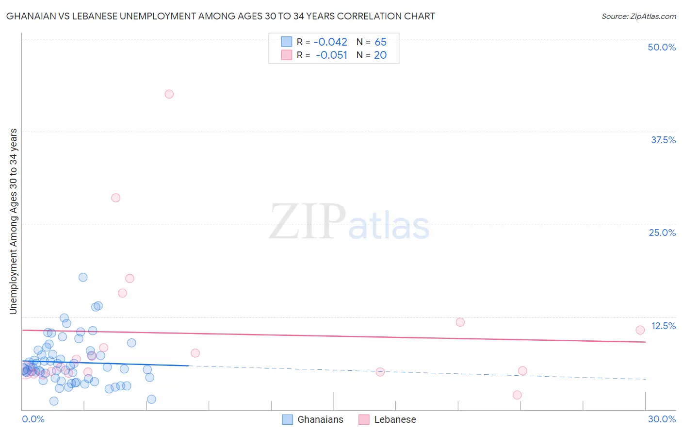 Ghanaian vs Lebanese Unemployment Among Ages 30 to 34 years