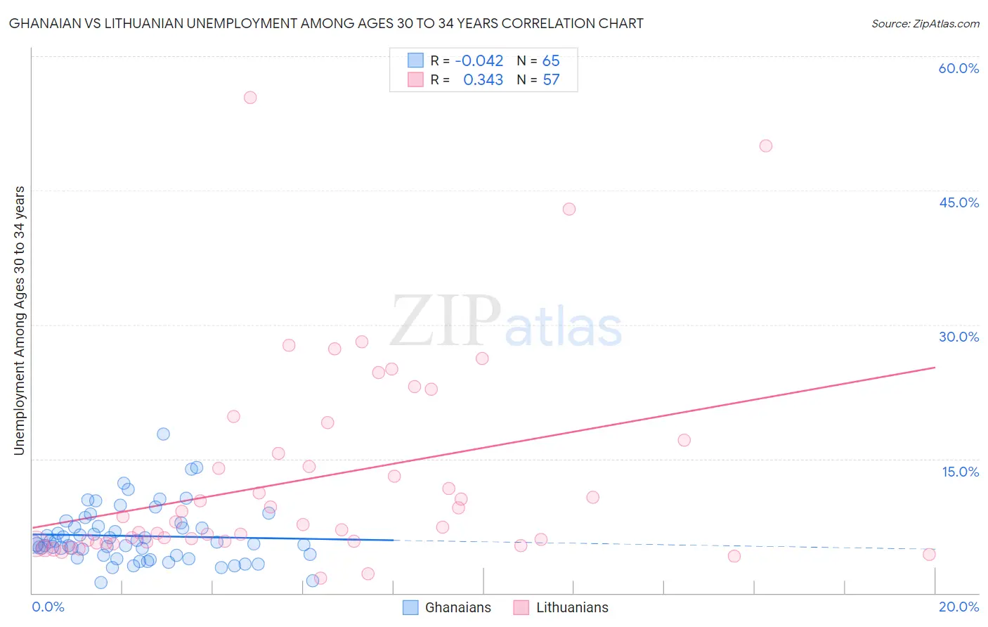 Ghanaian vs Lithuanian Unemployment Among Ages 30 to 34 years