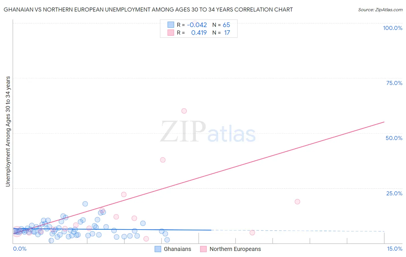 Ghanaian vs Northern European Unemployment Among Ages 30 to 34 years