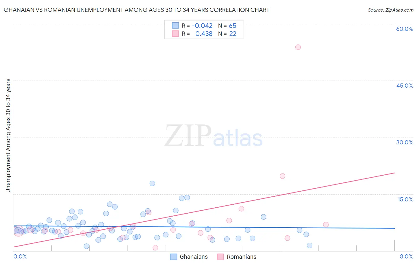 Ghanaian vs Romanian Unemployment Among Ages 30 to 34 years