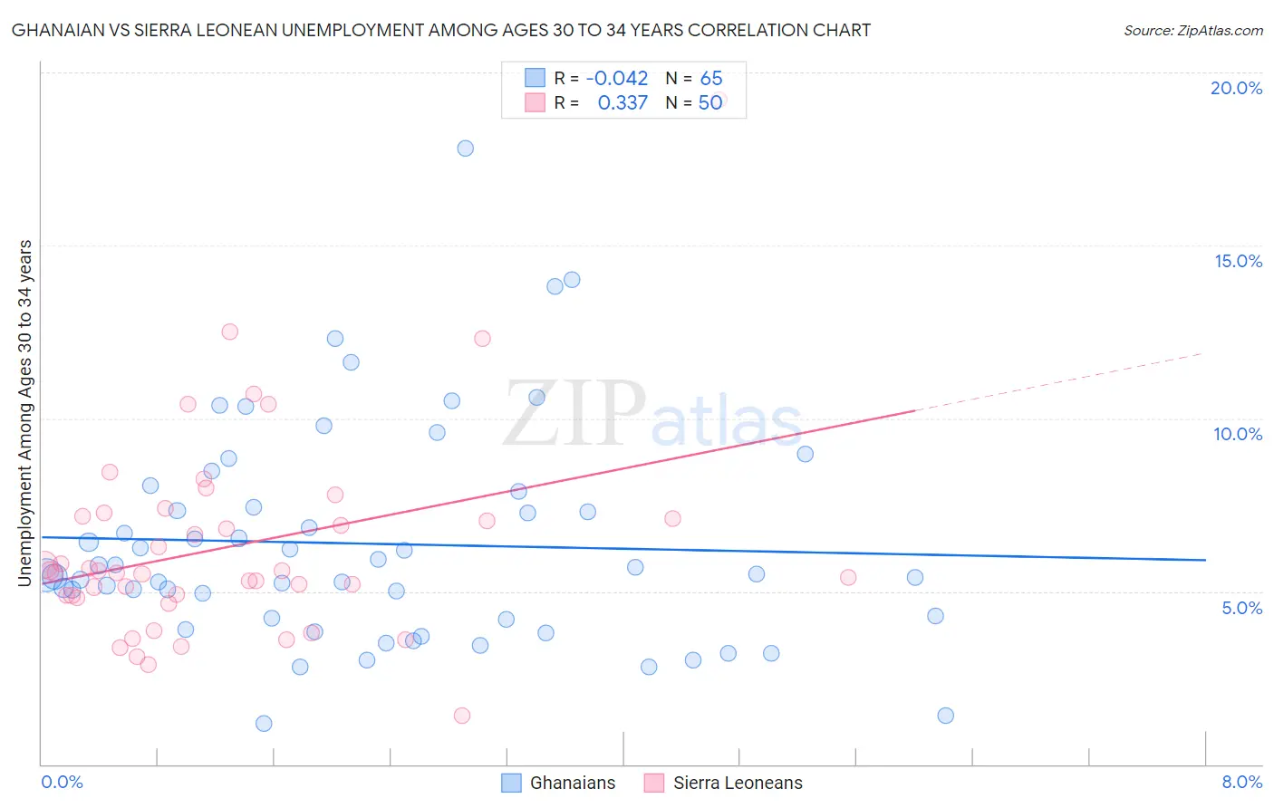 Ghanaian vs Sierra Leonean Unemployment Among Ages 30 to 34 years