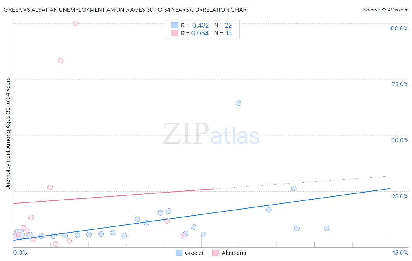 Greek vs Alsatian Unemployment Among Ages 30 to 34 years