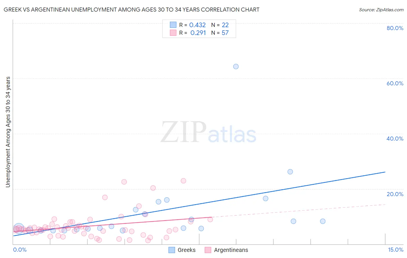 Greek vs Argentinean Unemployment Among Ages 30 to 34 years