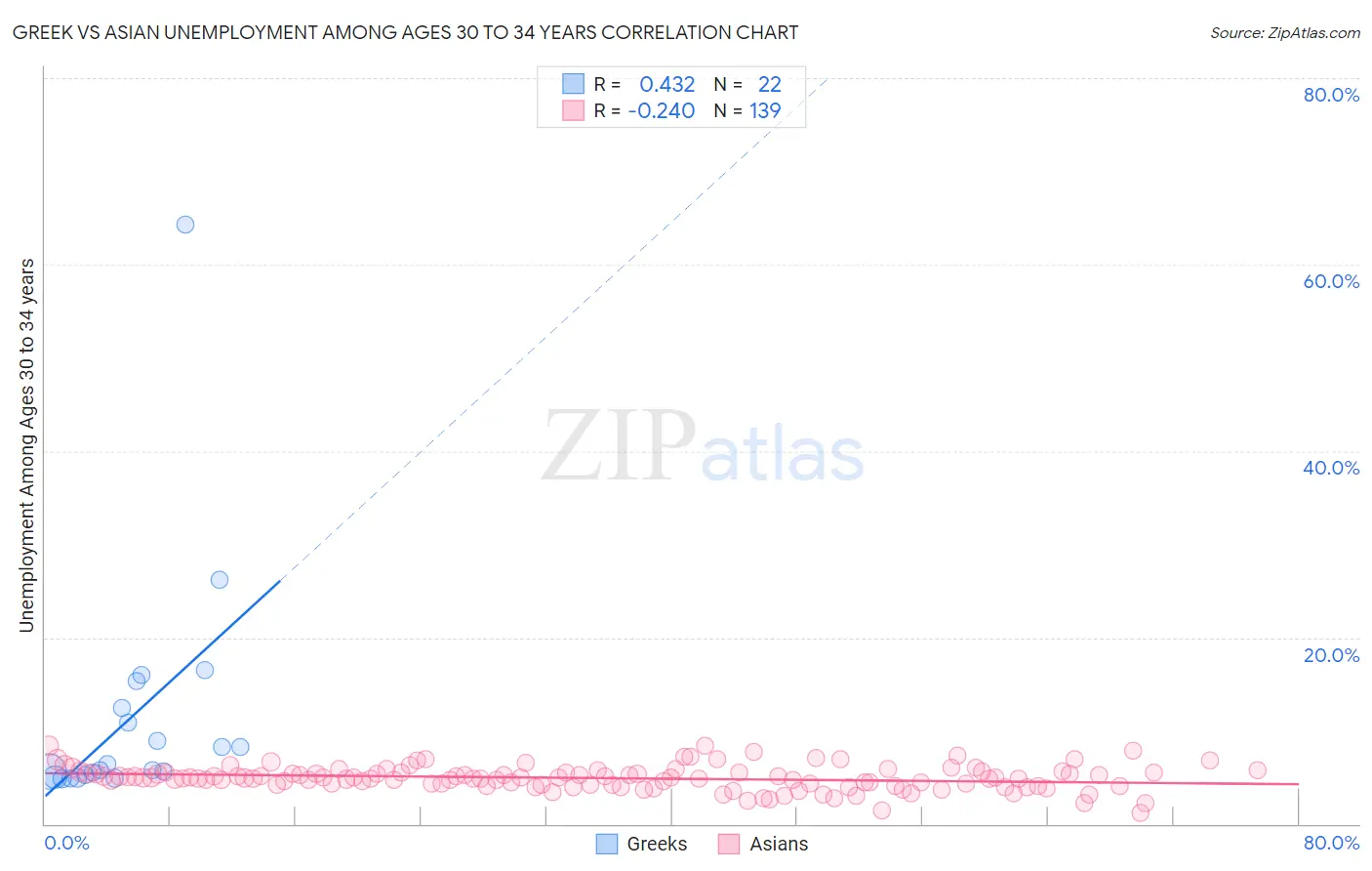 Greek vs Asian Unemployment Among Ages 30 to 34 years