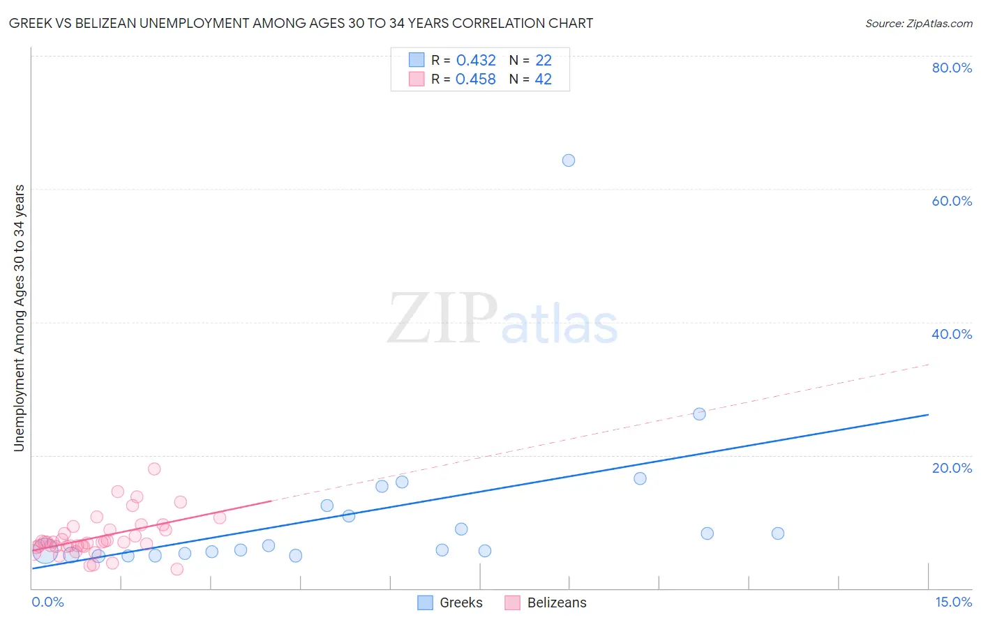 Greek vs Belizean Unemployment Among Ages 30 to 34 years