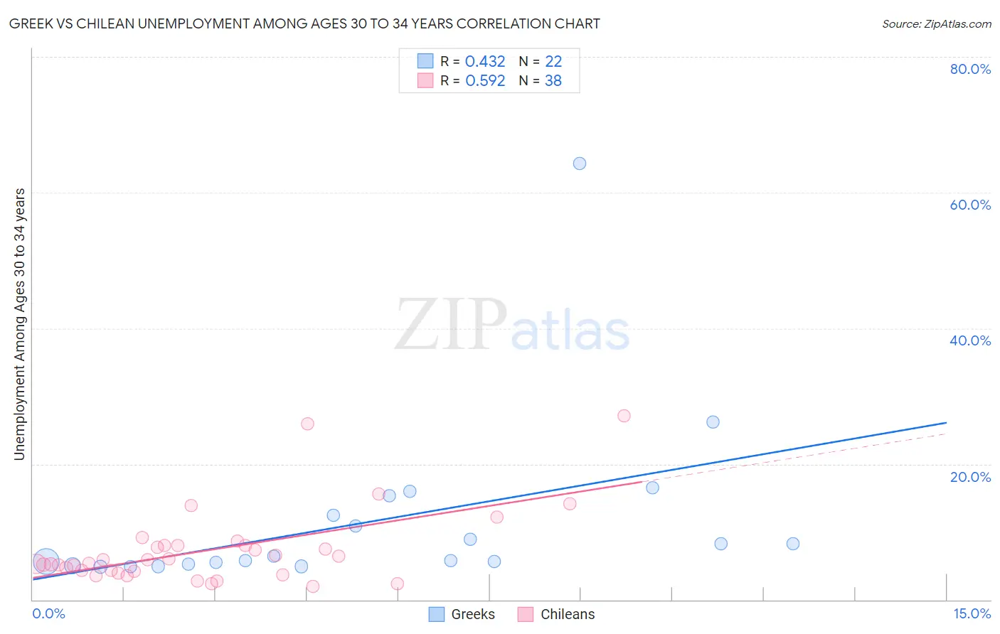 Greek vs Chilean Unemployment Among Ages 30 to 34 years