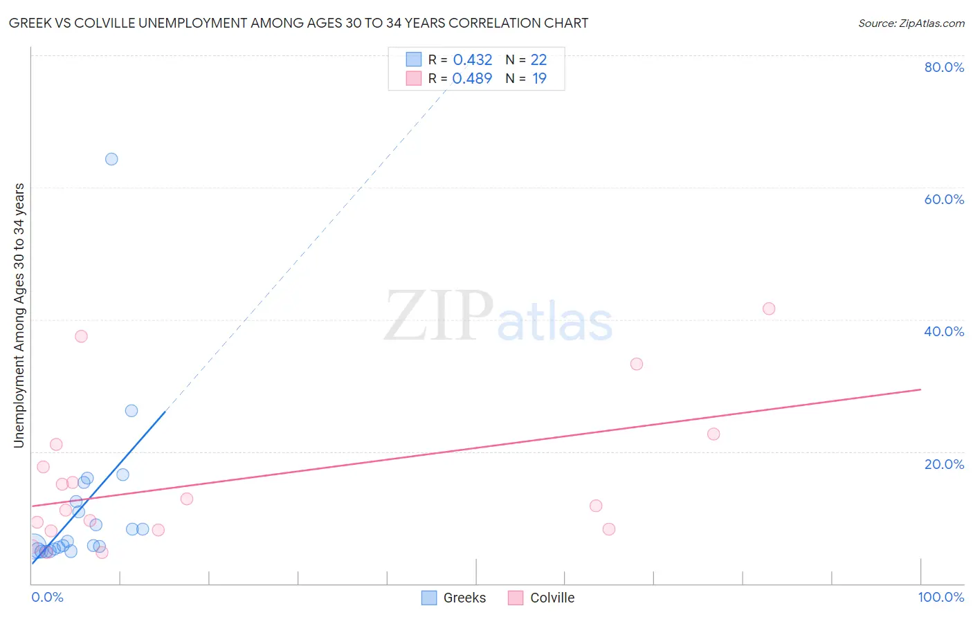 Greek vs Colville Unemployment Among Ages 30 to 34 years