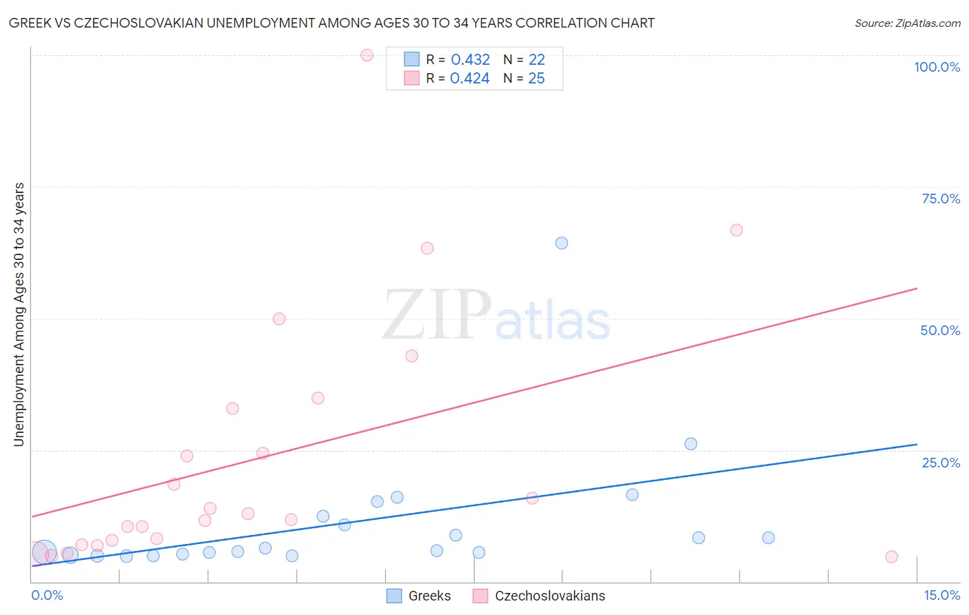 Greek vs Czechoslovakian Unemployment Among Ages 30 to 34 years