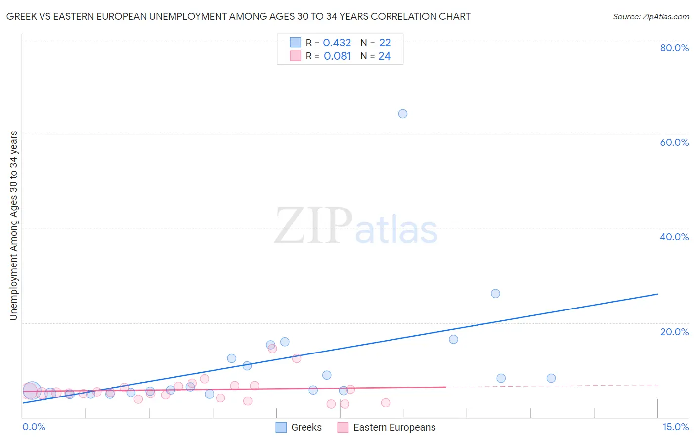 Greek vs Eastern European Unemployment Among Ages 30 to 34 years