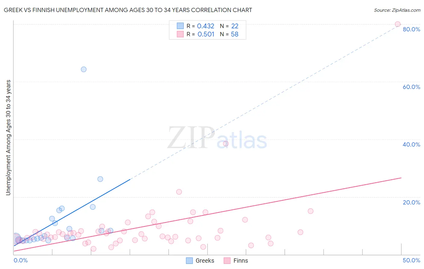 Greek vs Finnish Unemployment Among Ages 30 to 34 years