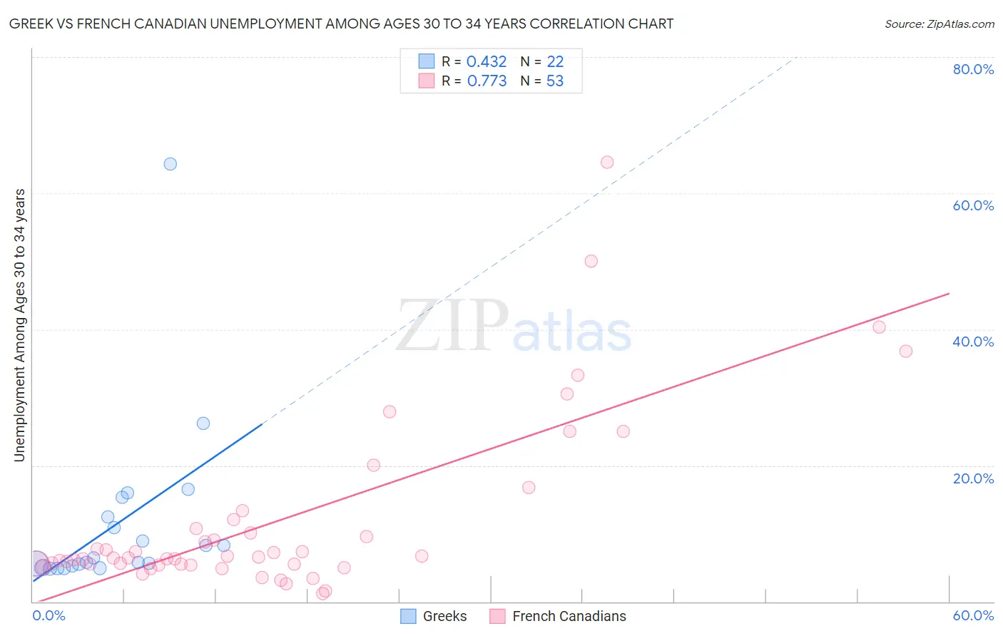 Greek vs French Canadian Unemployment Among Ages 30 to 34 years