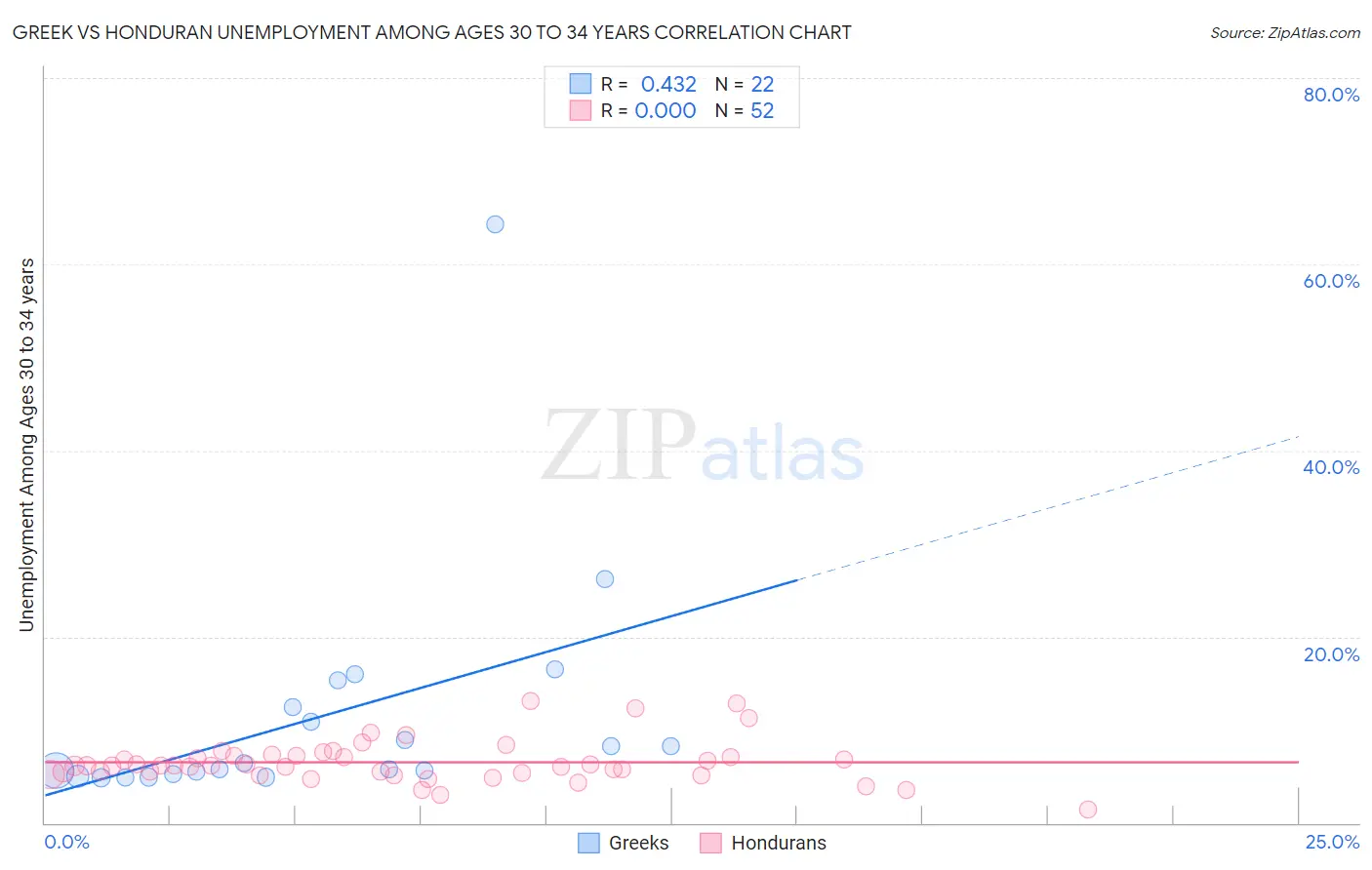 Greek vs Honduran Unemployment Among Ages 30 to 34 years