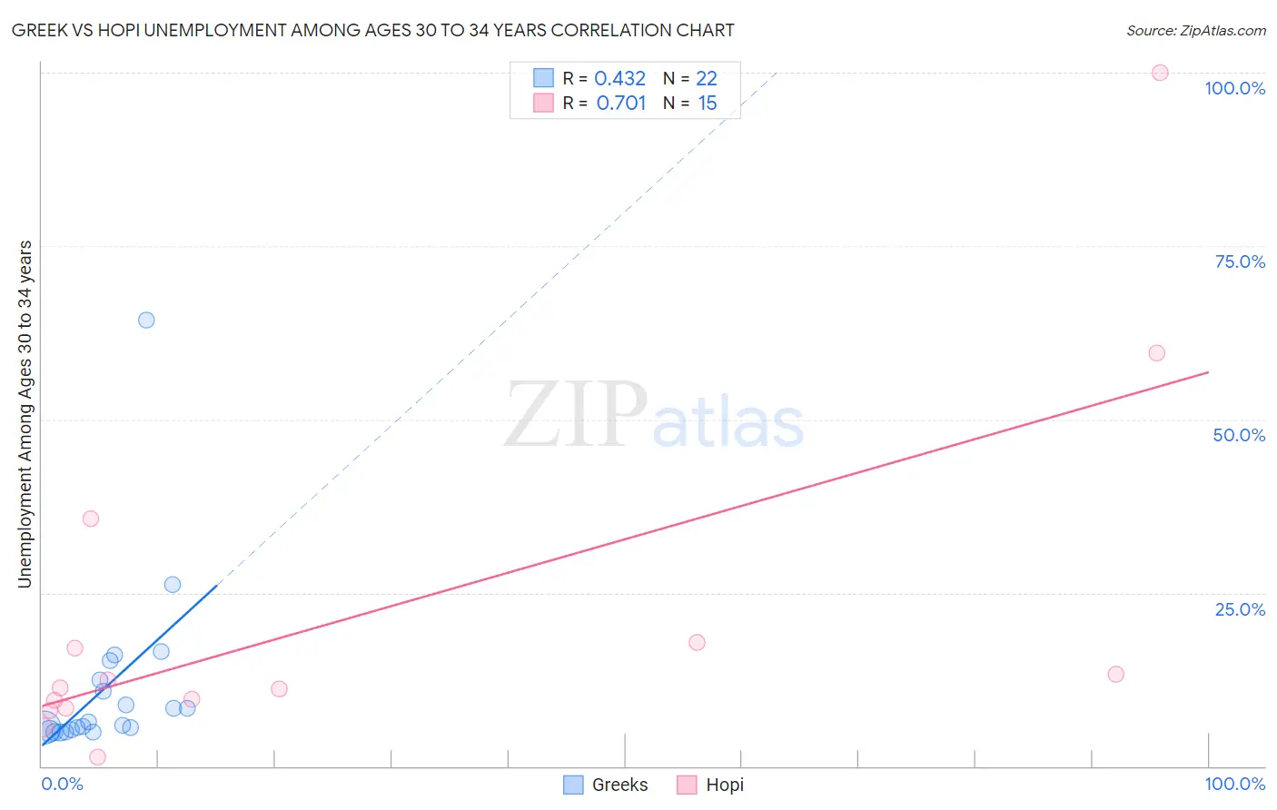 Greek vs Hopi Unemployment Among Ages 30 to 34 years