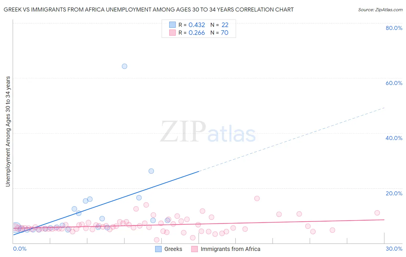 Greek vs Immigrants from Africa Unemployment Among Ages 30 to 34 years