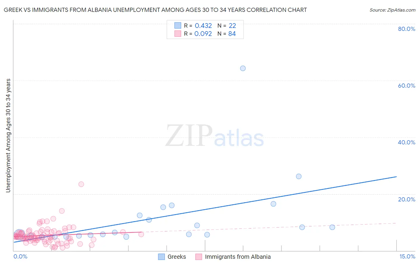 Greek vs Immigrants from Albania Unemployment Among Ages 30 to 34 years