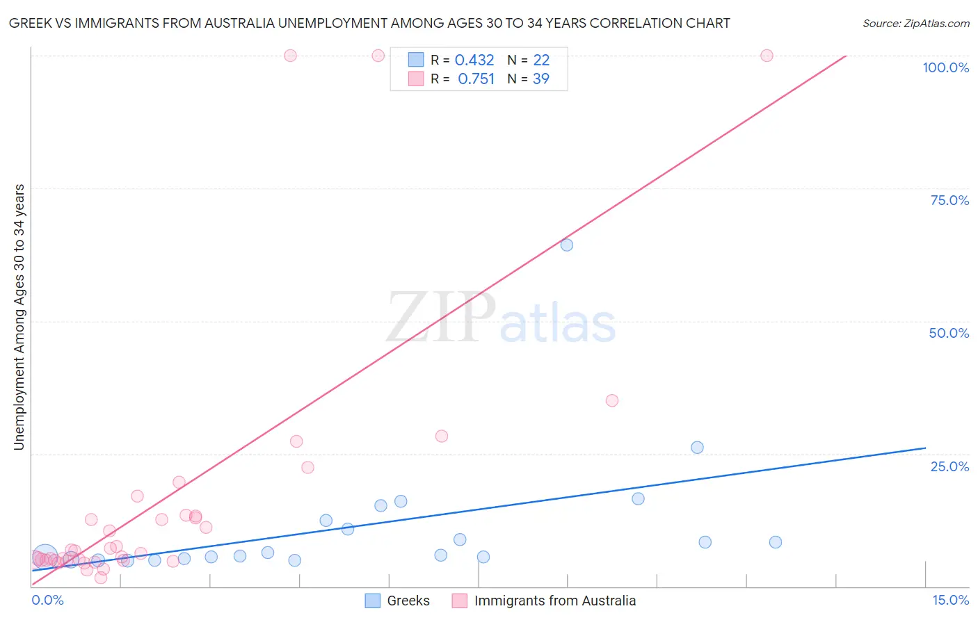 Greek vs Immigrants from Australia Unemployment Among Ages 30 to 34 years