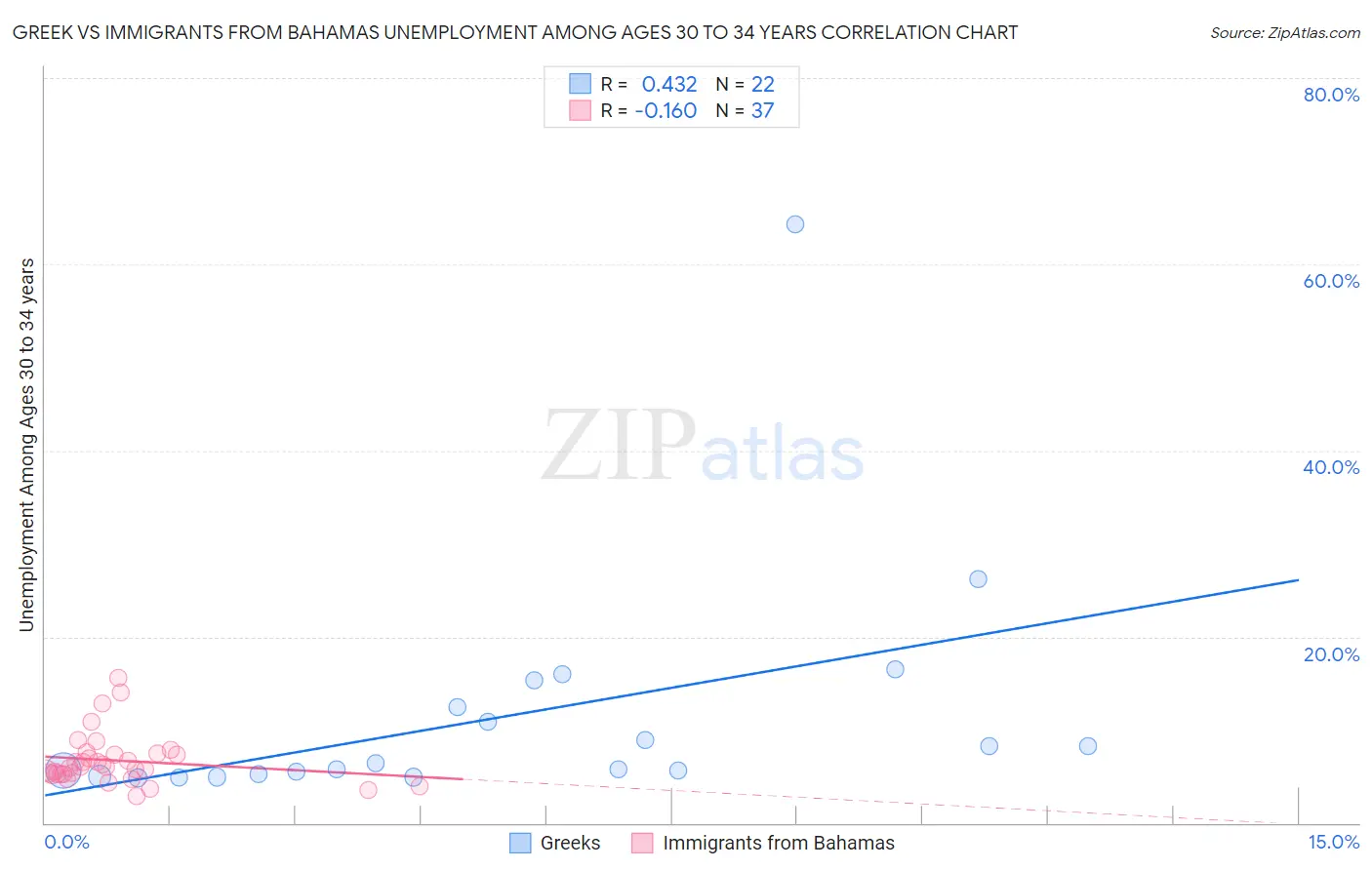 Greek vs Immigrants from Bahamas Unemployment Among Ages 30 to 34 years