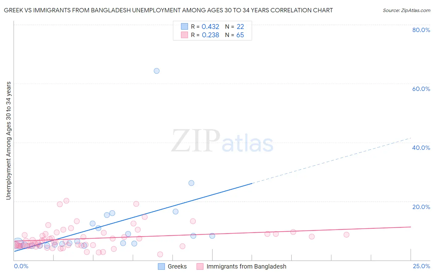Greek vs Immigrants from Bangladesh Unemployment Among Ages 30 to 34 years