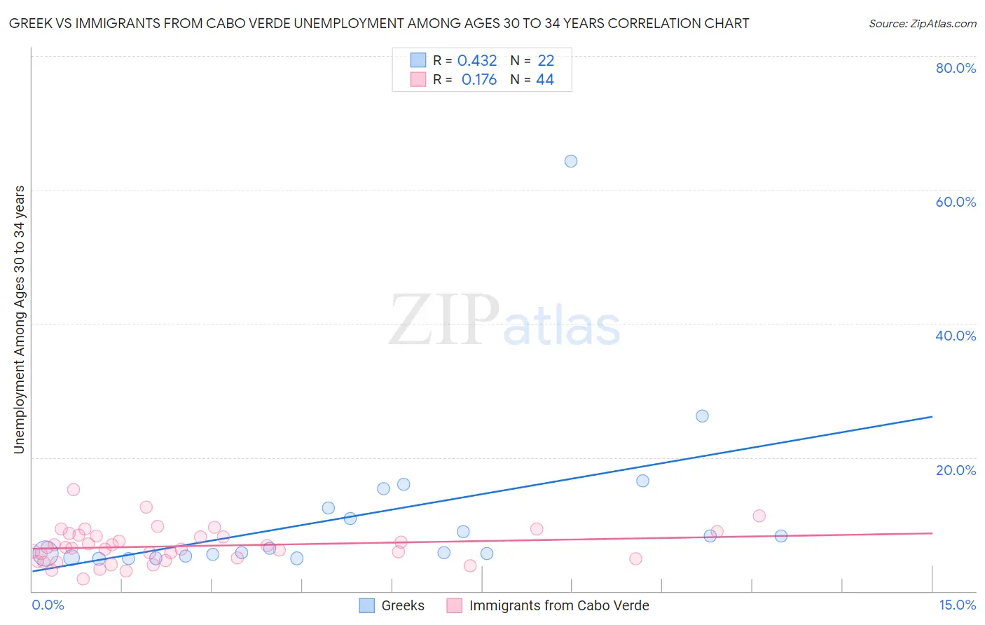 Greek vs Immigrants from Cabo Verde Unemployment Among Ages 30 to 34 years