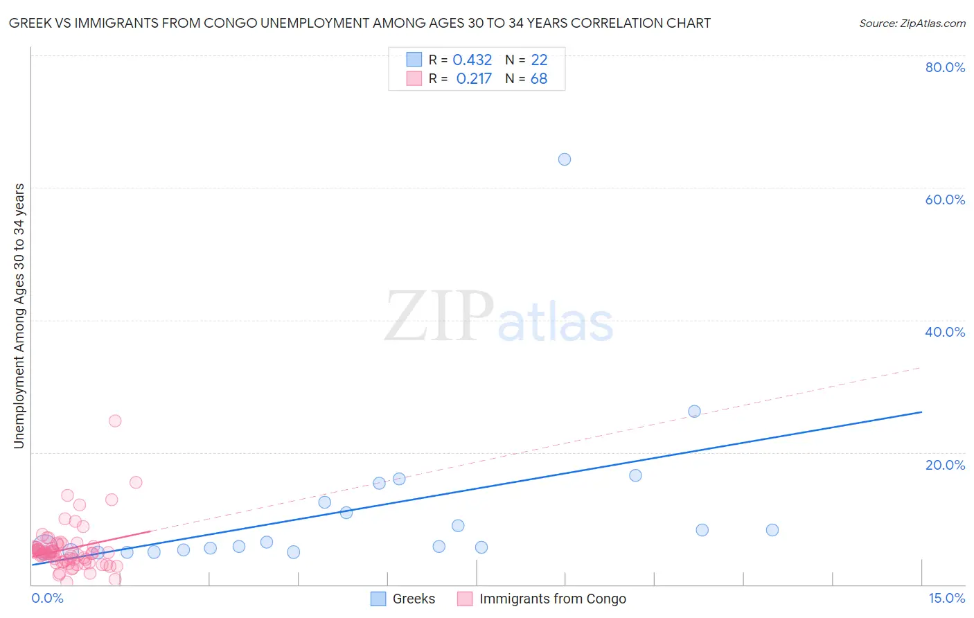 Greek vs Immigrants from Congo Unemployment Among Ages 30 to 34 years