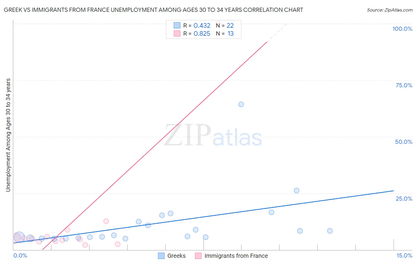 Greek vs Immigrants from France Unemployment Among Ages 30 to 34 years