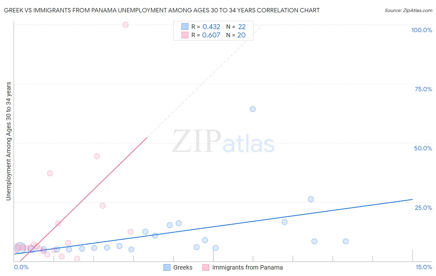 Greek vs Immigrants from Panama Unemployment Among Ages 30 to 34 years