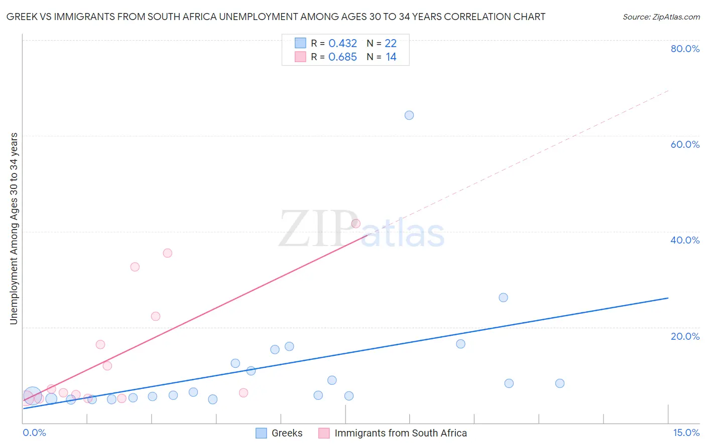 Greek vs Immigrants from South Africa Unemployment Among Ages 30 to 34 years