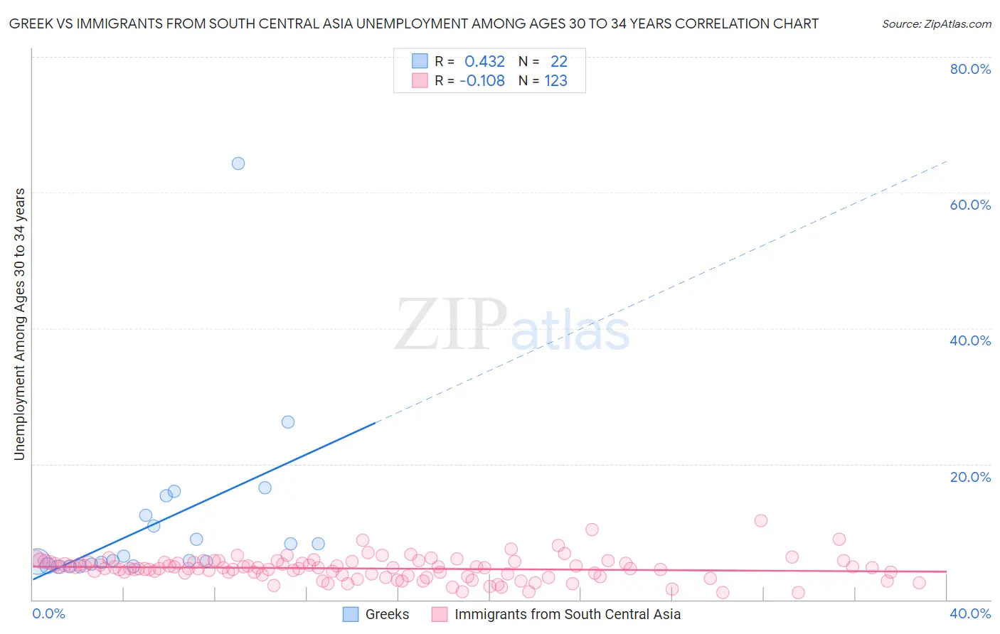 Greek vs Immigrants from South Central Asia Unemployment Among Ages 30 to 34 years