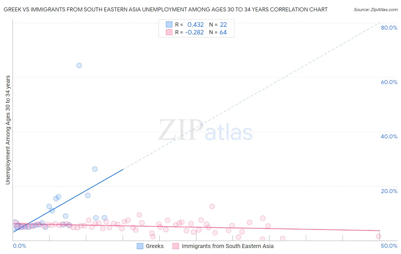 Greek vs Immigrants from South Eastern Asia Unemployment Among Ages 30 to 34 years