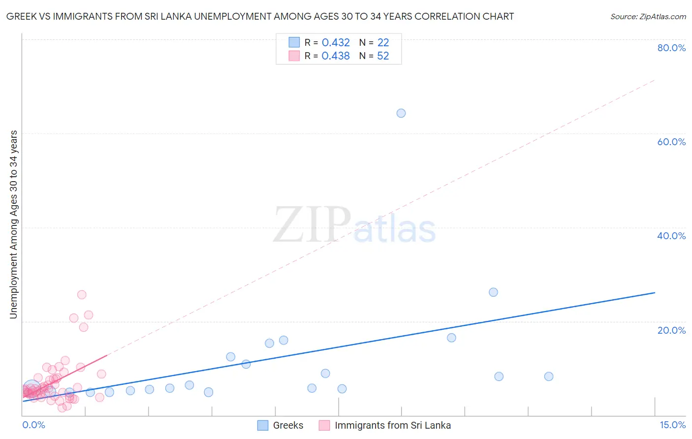 Greek vs Immigrants from Sri Lanka Unemployment Among Ages 30 to 34 years