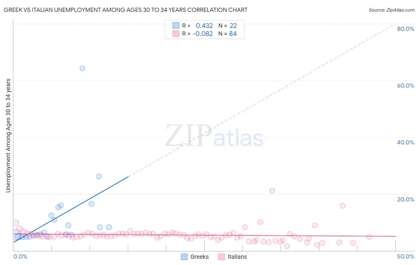 Greek vs Italian Unemployment Among Ages 30 to 34 years