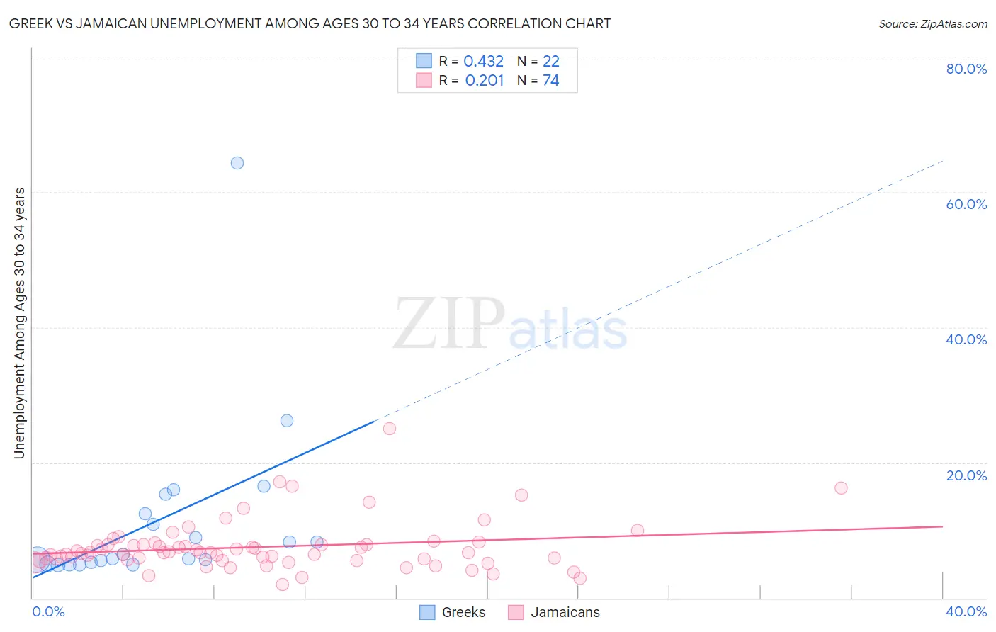 Greek vs Jamaican Unemployment Among Ages 30 to 34 years