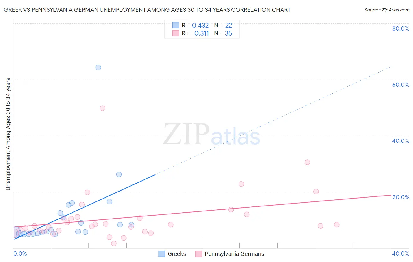 Greek vs Pennsylvania German Unemployment Among Ages 30 to 34 years