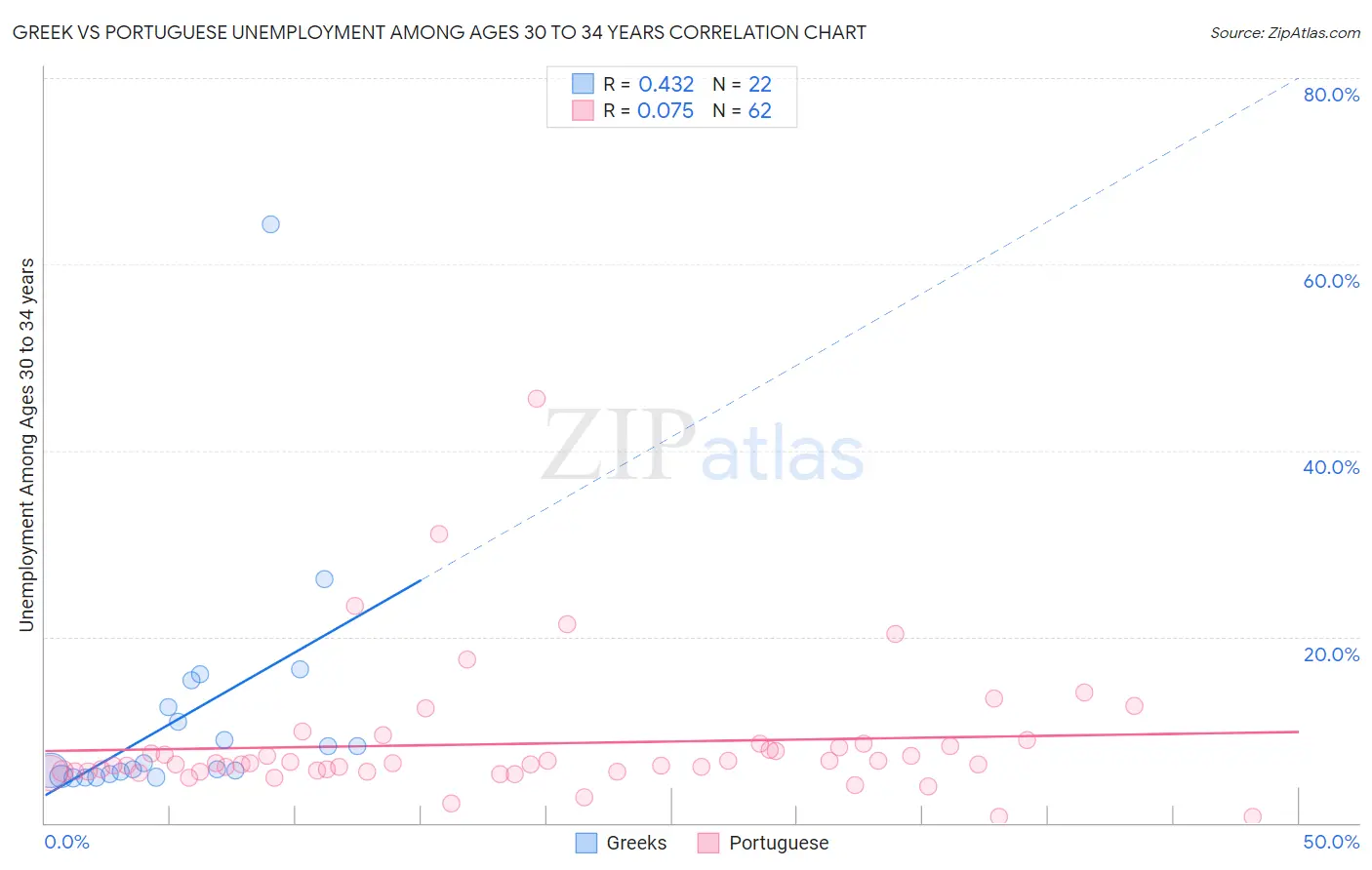 Greek vs Portuguese Unemployment Among Ages 30 to 34 years