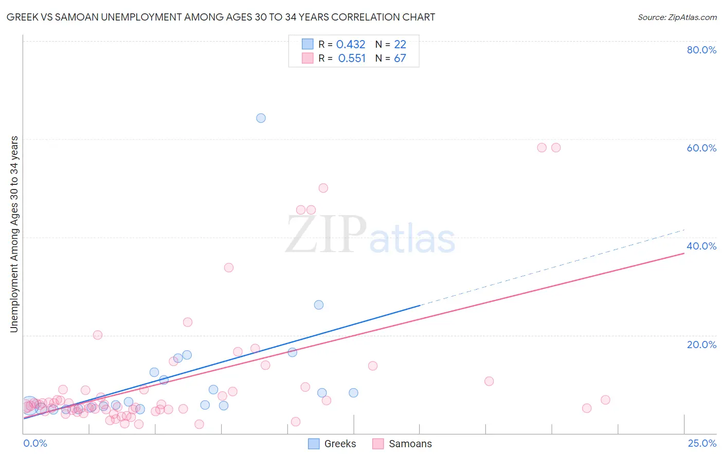 Greek vs Samoan Unemployment Among Ages 30 to 34 years