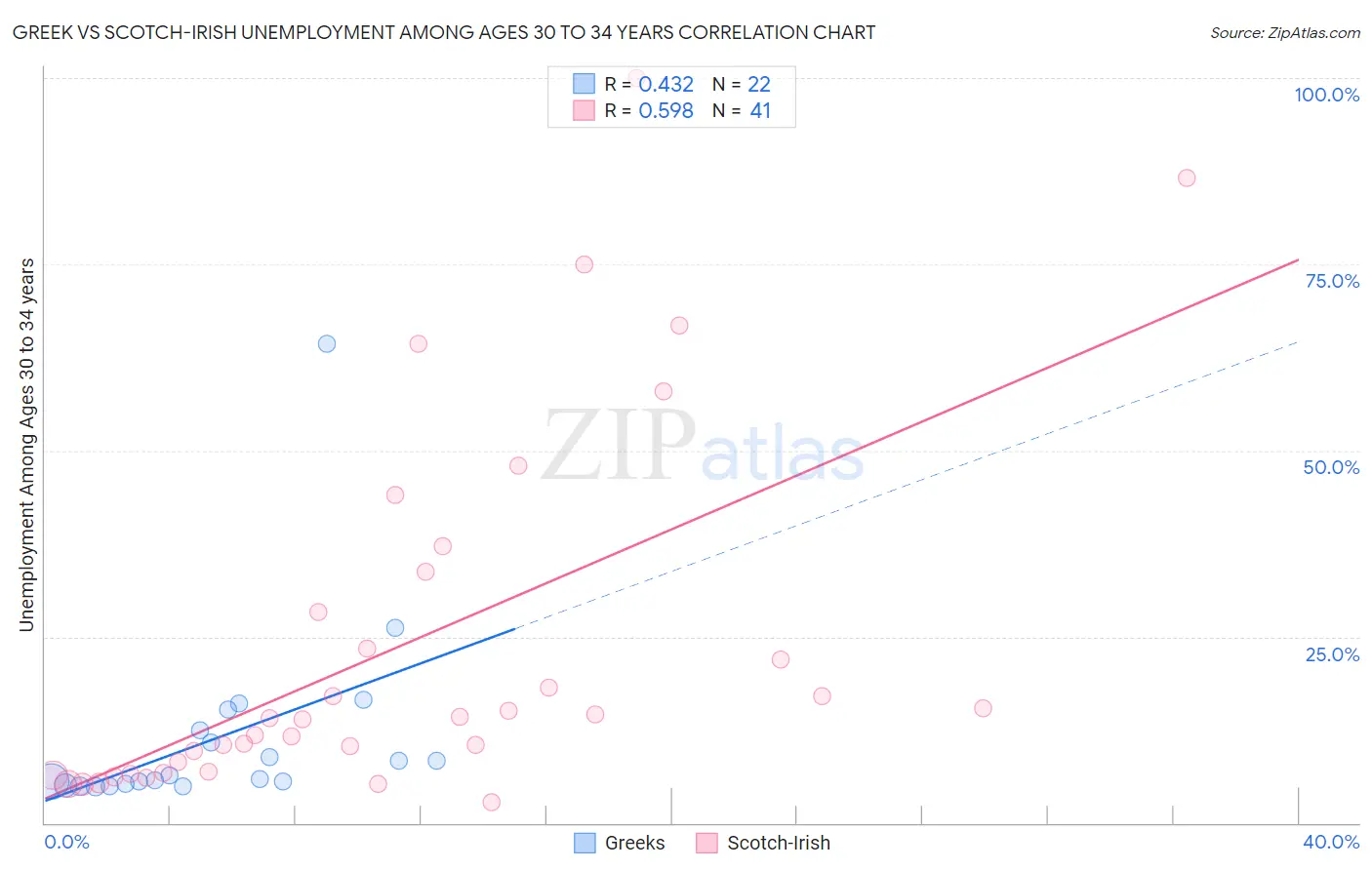 Greek vs Scotch-Irish Unemployment Among Ages 30 to 34 years