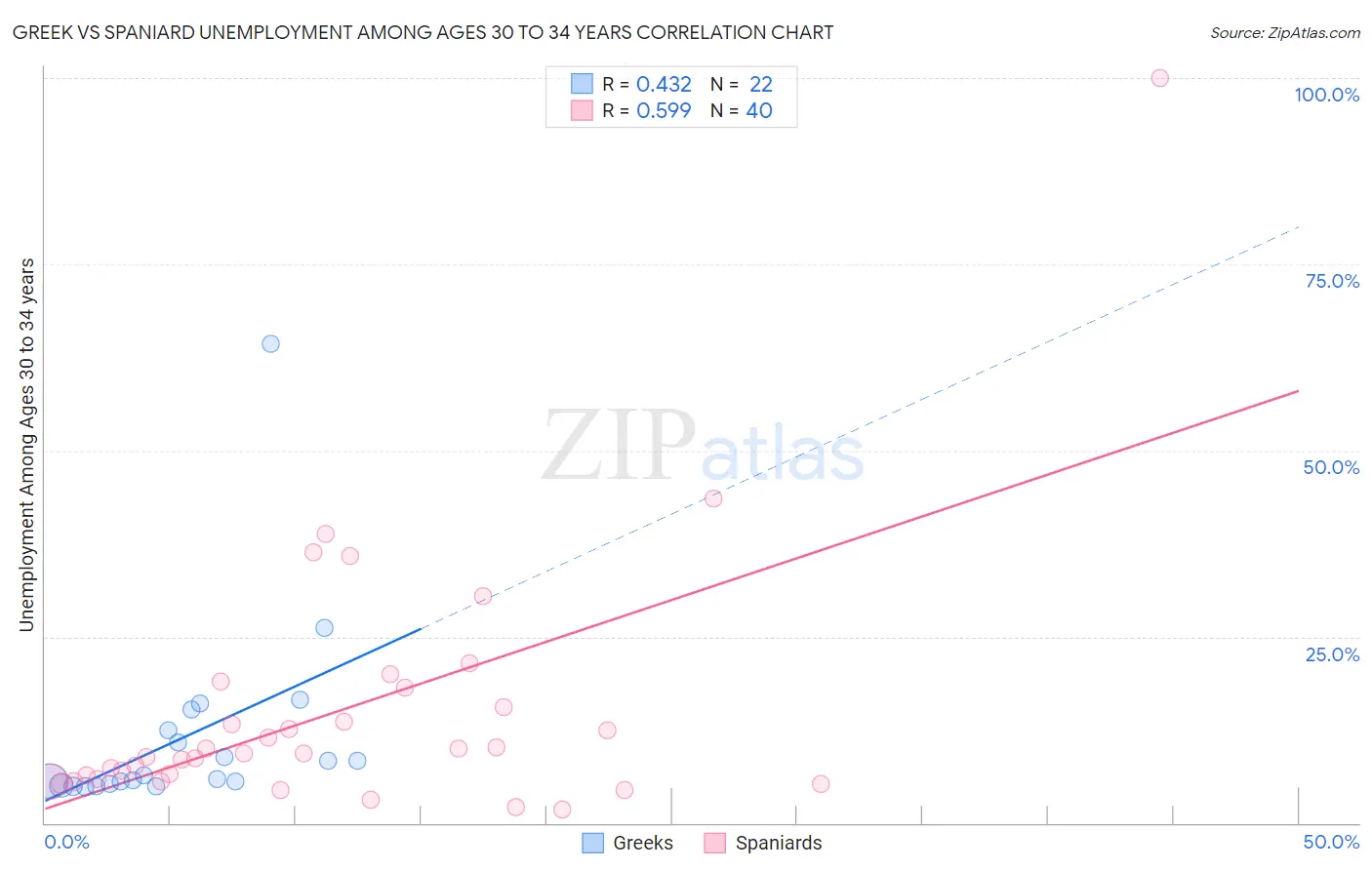 Greek vs Spaniard Unemployment Among Ages 30 to 34 years