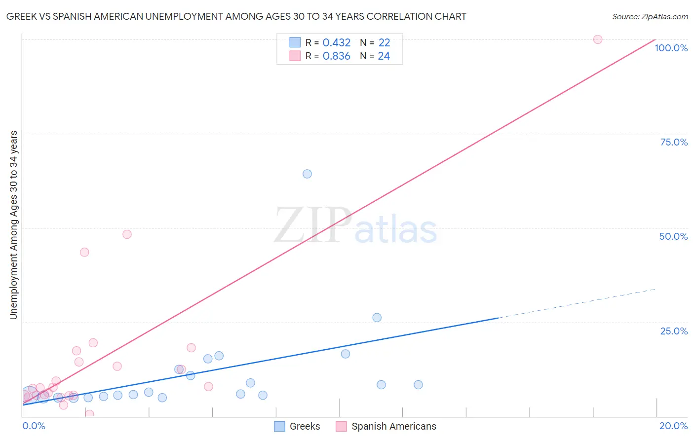 Greek vs Spanish American Unemployment Among Ages 30 to 34 years