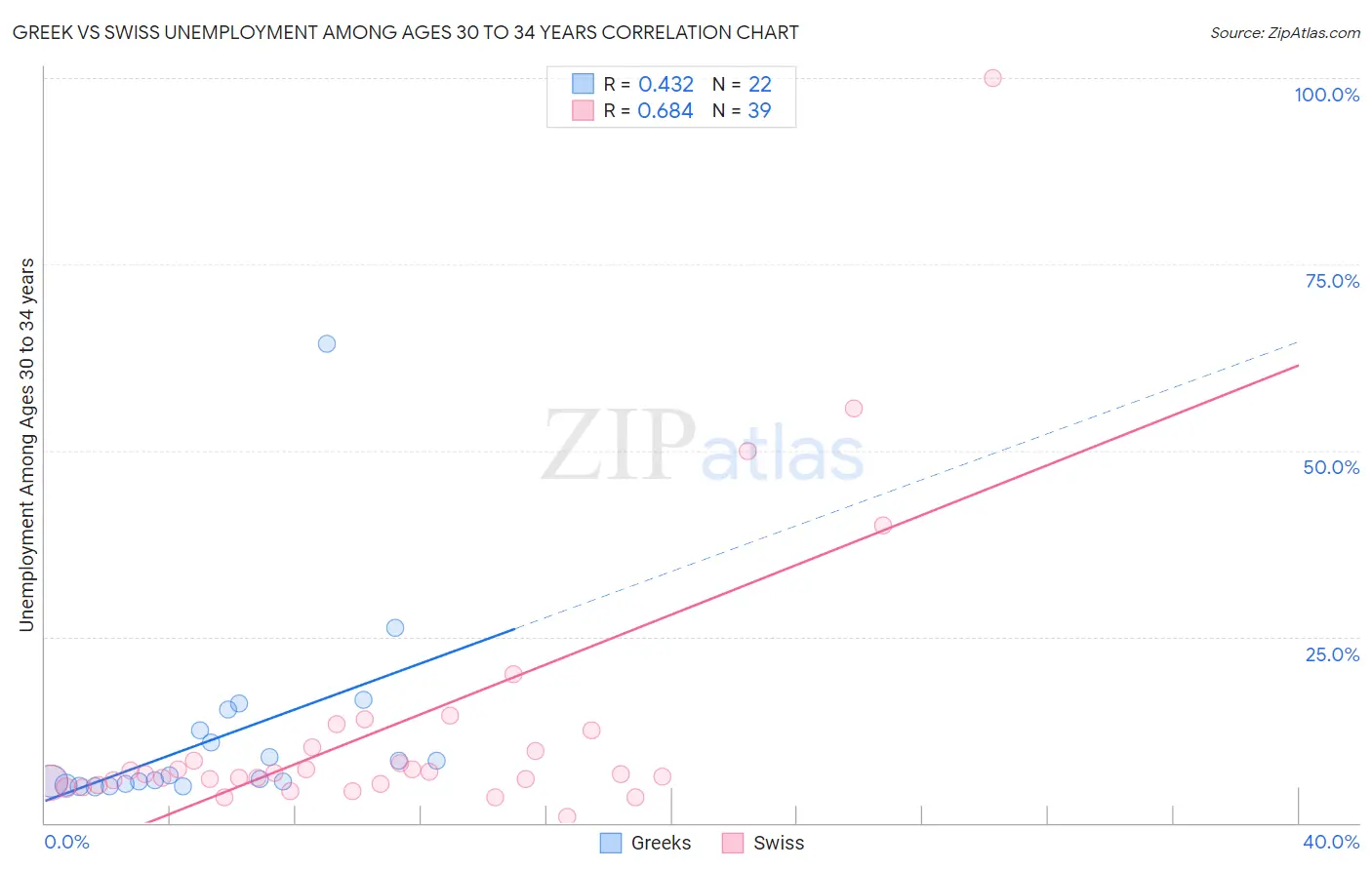 Greek vs Swiss Unemployment Among Ages 30 to 34 years